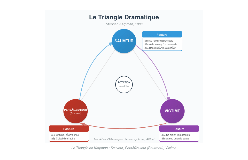 Triangle de Karpman : schéma des trois rôles (Sauveur, Persécuteur, Victime) et leur rotation dans les relations toxiques avec un pervers narcissique